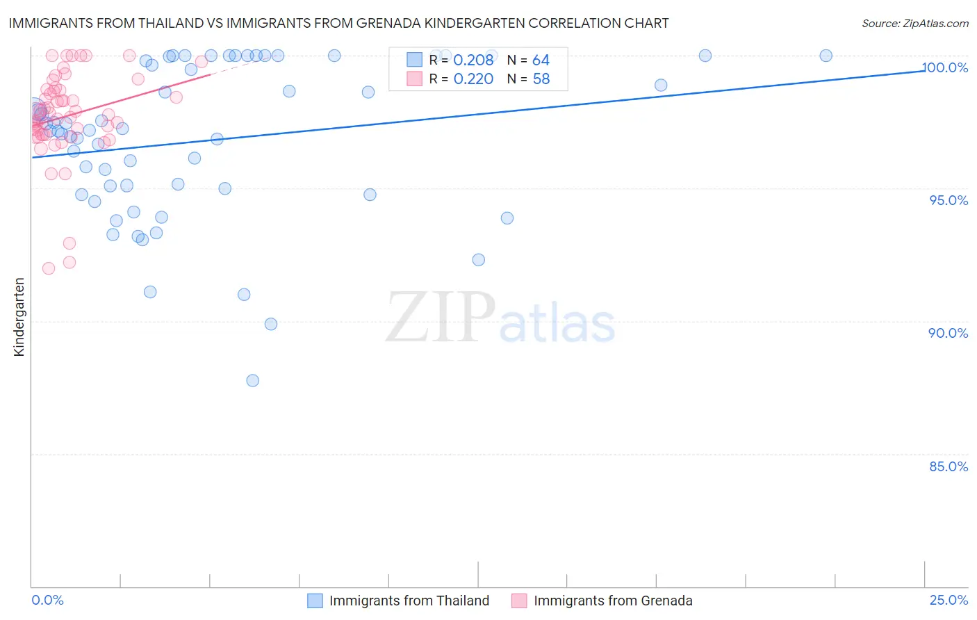 Immigrants from Thailand vs Immigrants from Grenada Kindergarten