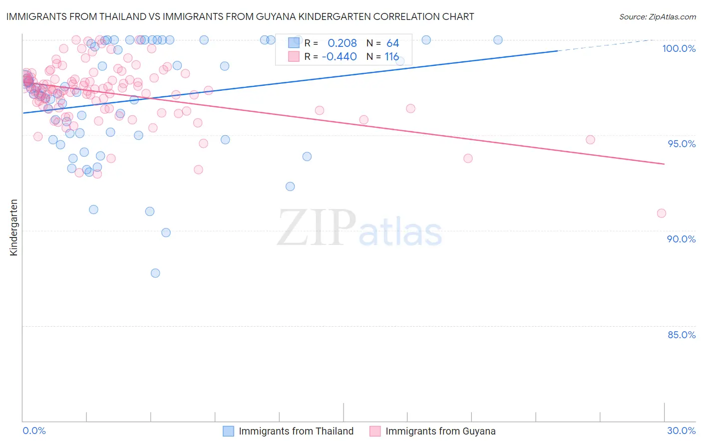 Immigrants from Thailand vs Immigrants from Guyana Kindergarten