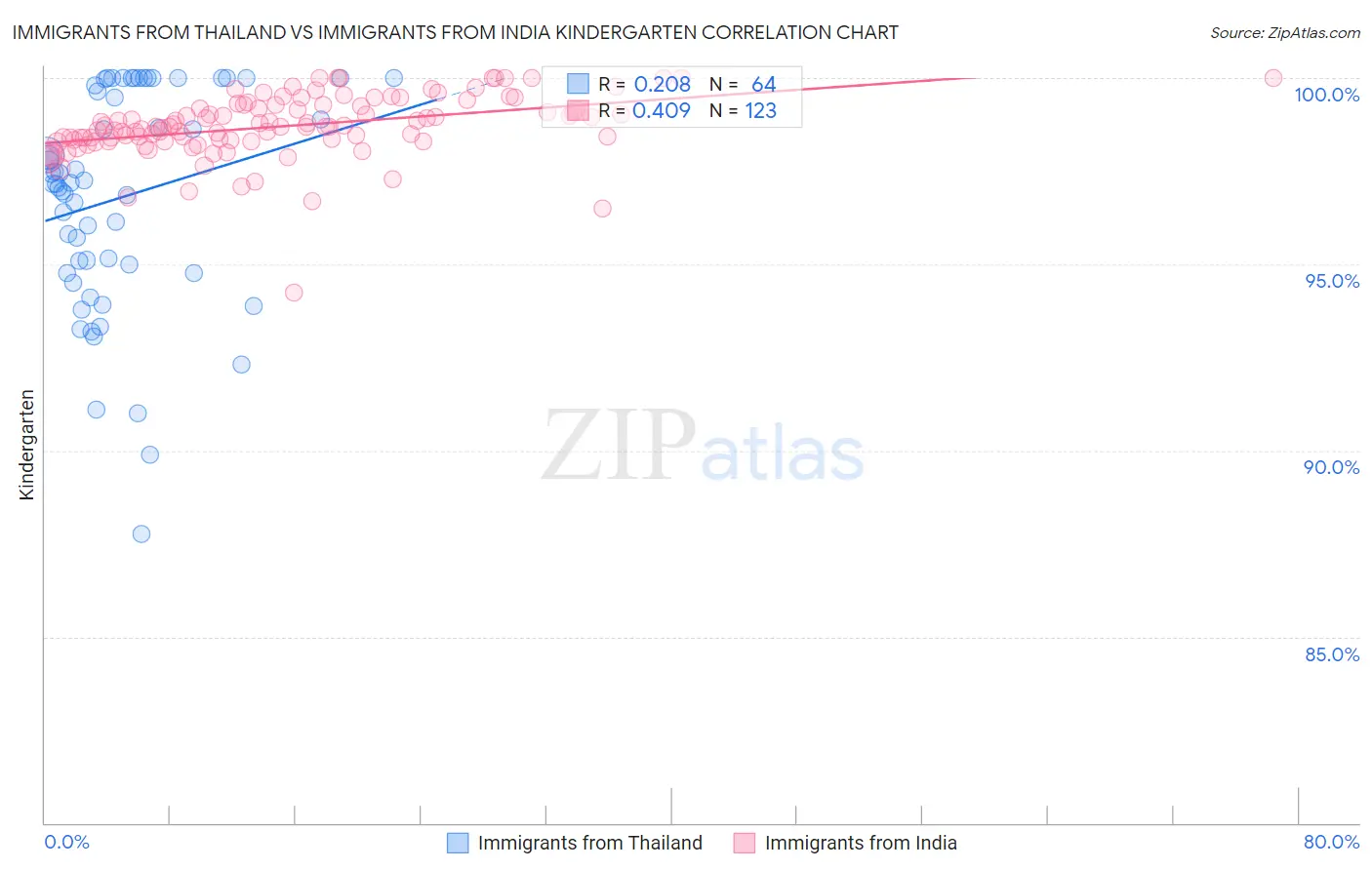 Immigrants from Thailand vs Immigrants from India Kindergarten