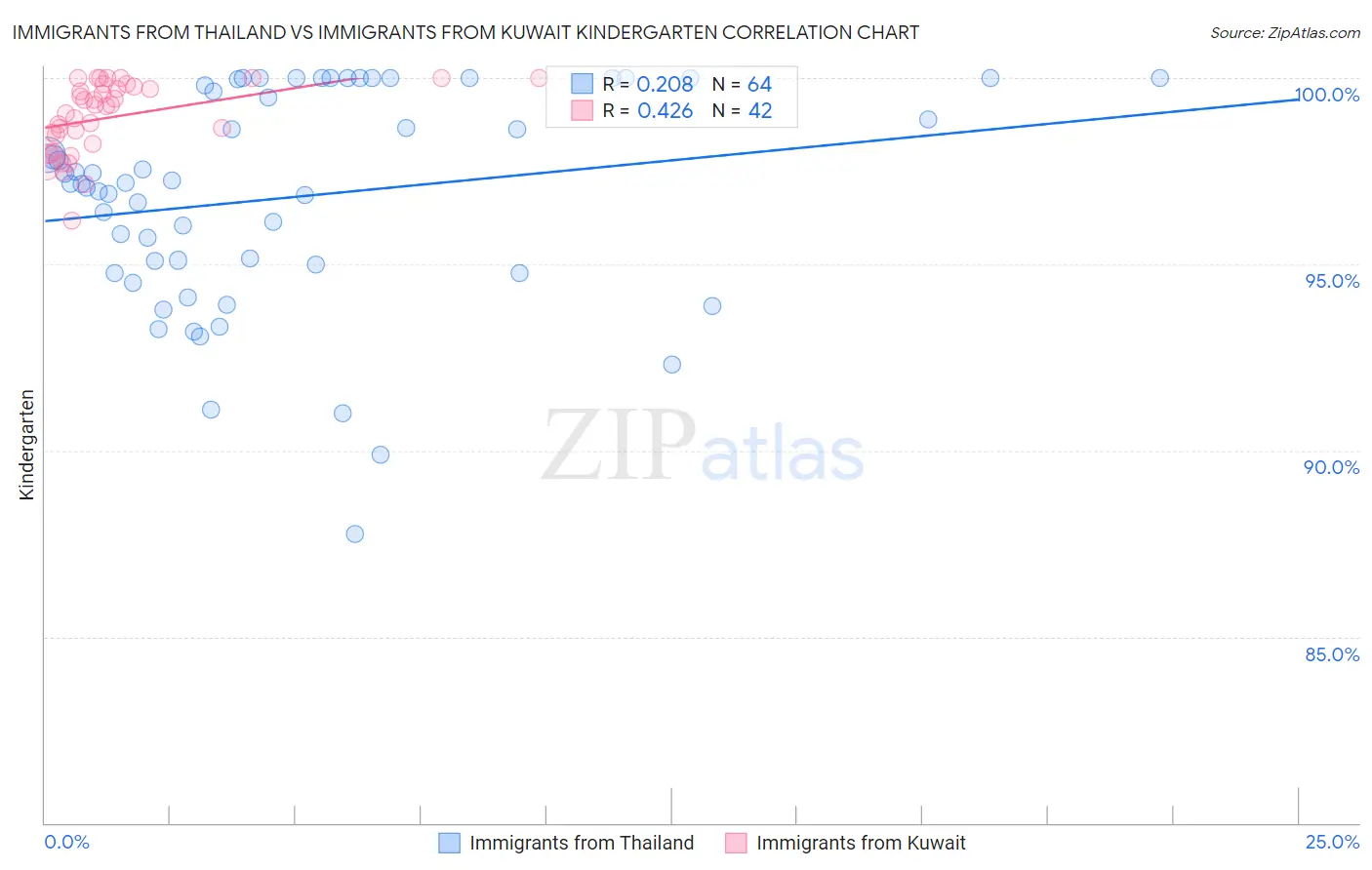 Immigrants from Thailand vs Immigrants from Kuwait Kindergarten