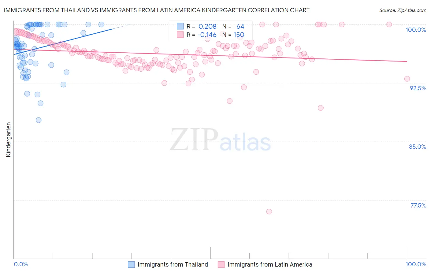 Immigrants from Thailand vs Immigrants from Latin America Kindergarten