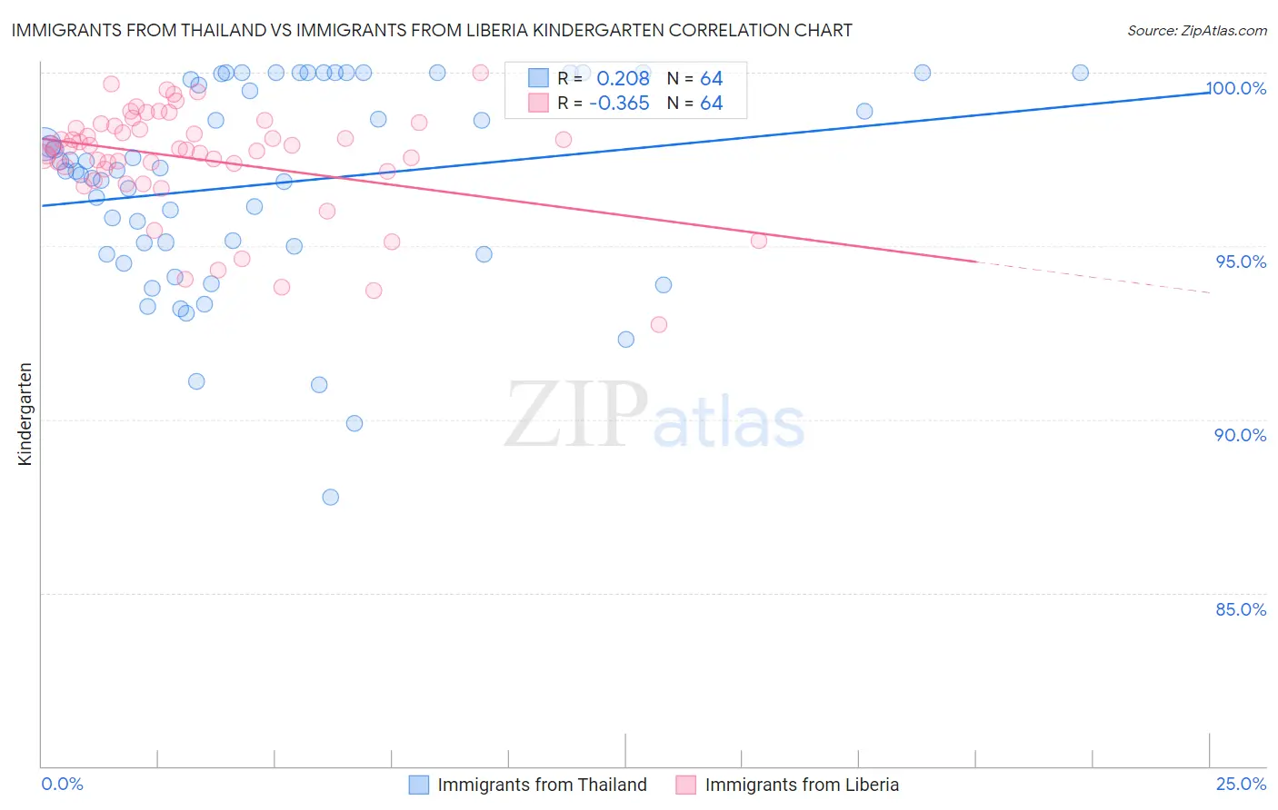 Immigrants from Thailand vs Immigrants from Liberia Kindergarten