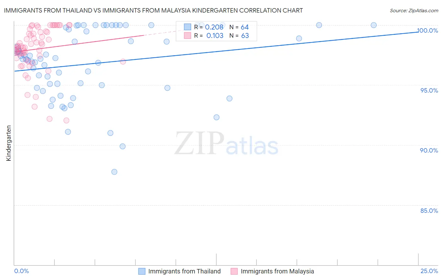 Immigrants from Thailand vs Immigrants from Malaysia Kindergarten