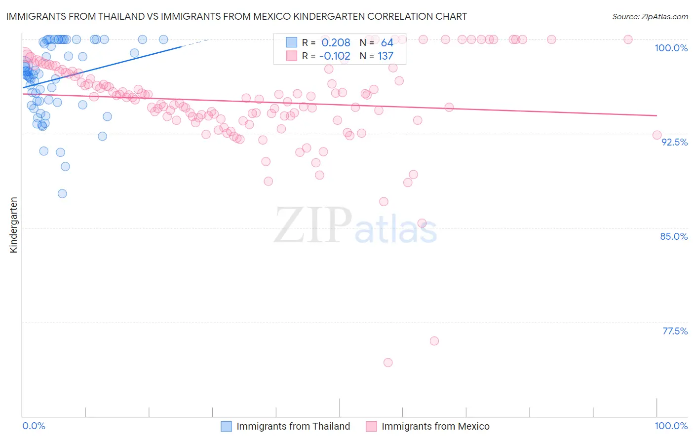Immigrants from Thailand vs Immigrants from Mexico Kindergarten