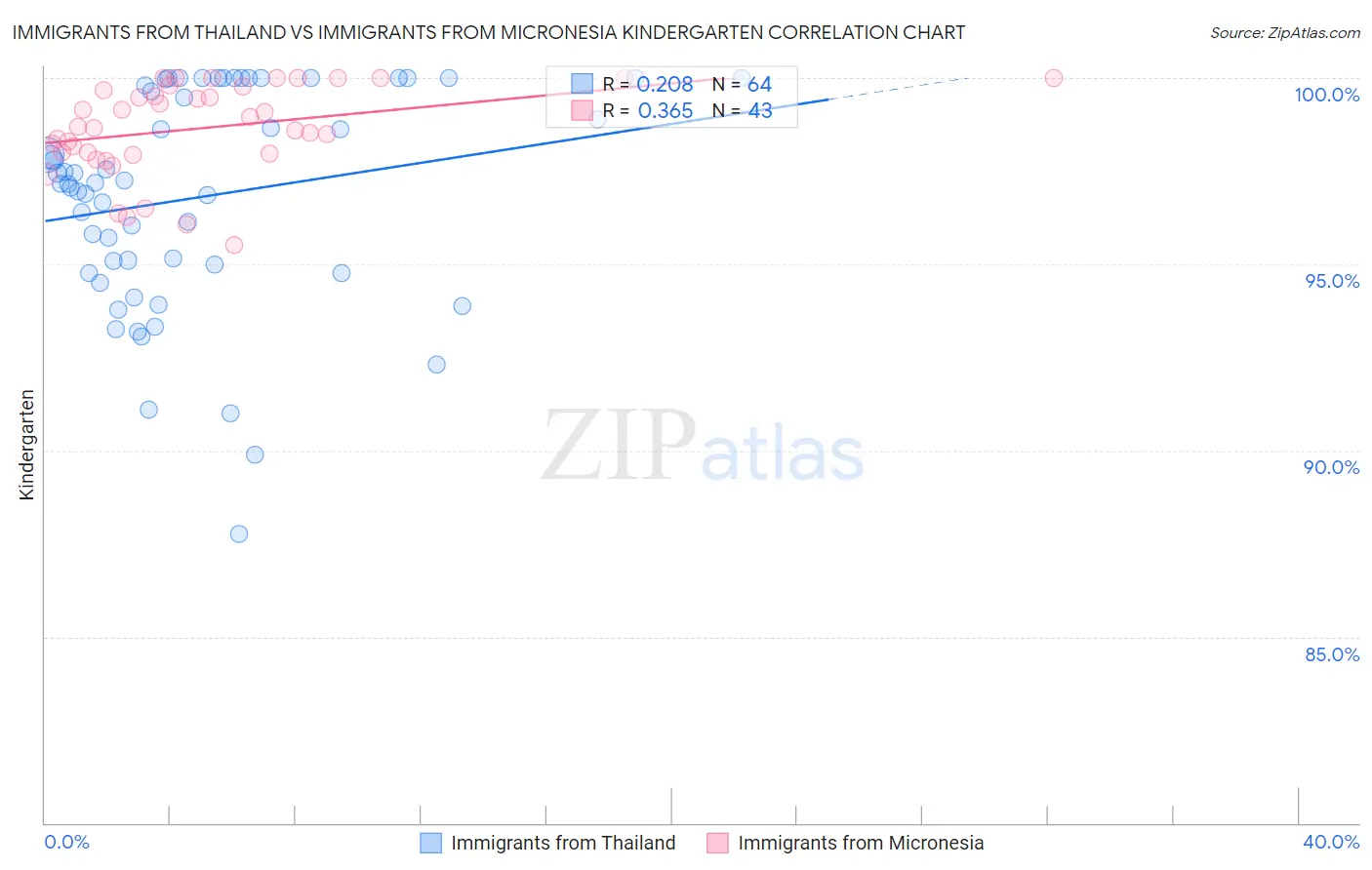 Immigrants from Thailand vs Immigrants from Micronesia Kindergarten