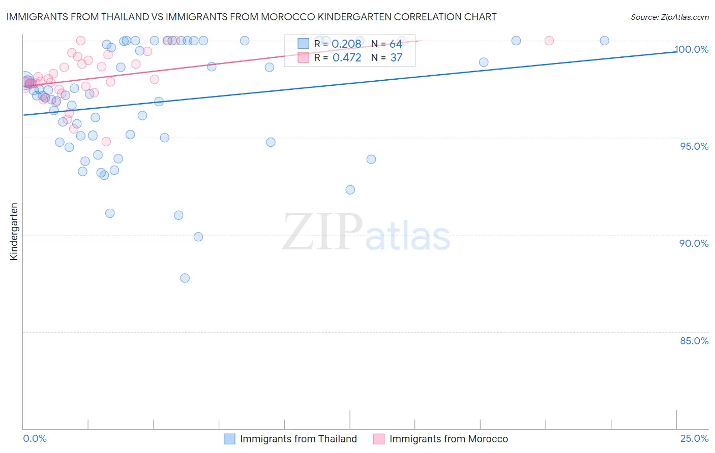 Immigrants from Thailand vs Immigrants from Morocco Kindergarten