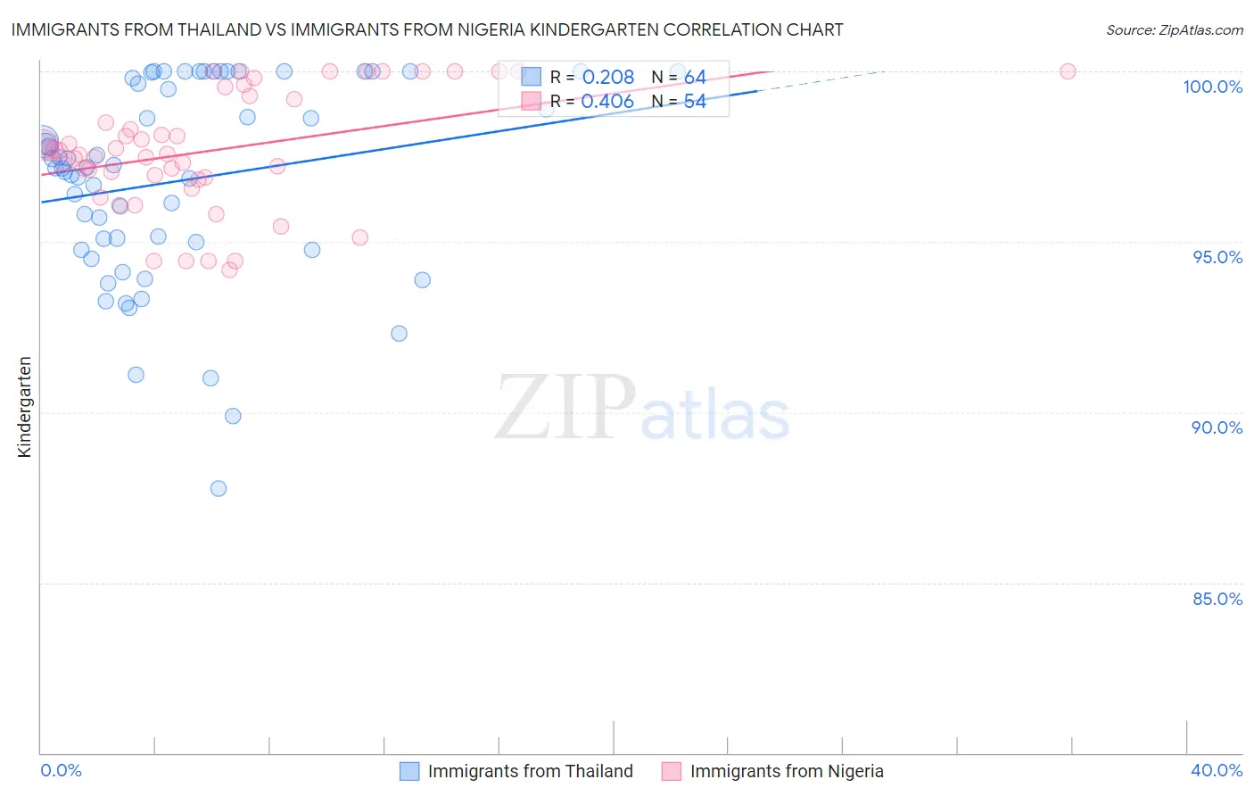Immigrants from Thailand vs Immigrants from Nigeria Kindergarten