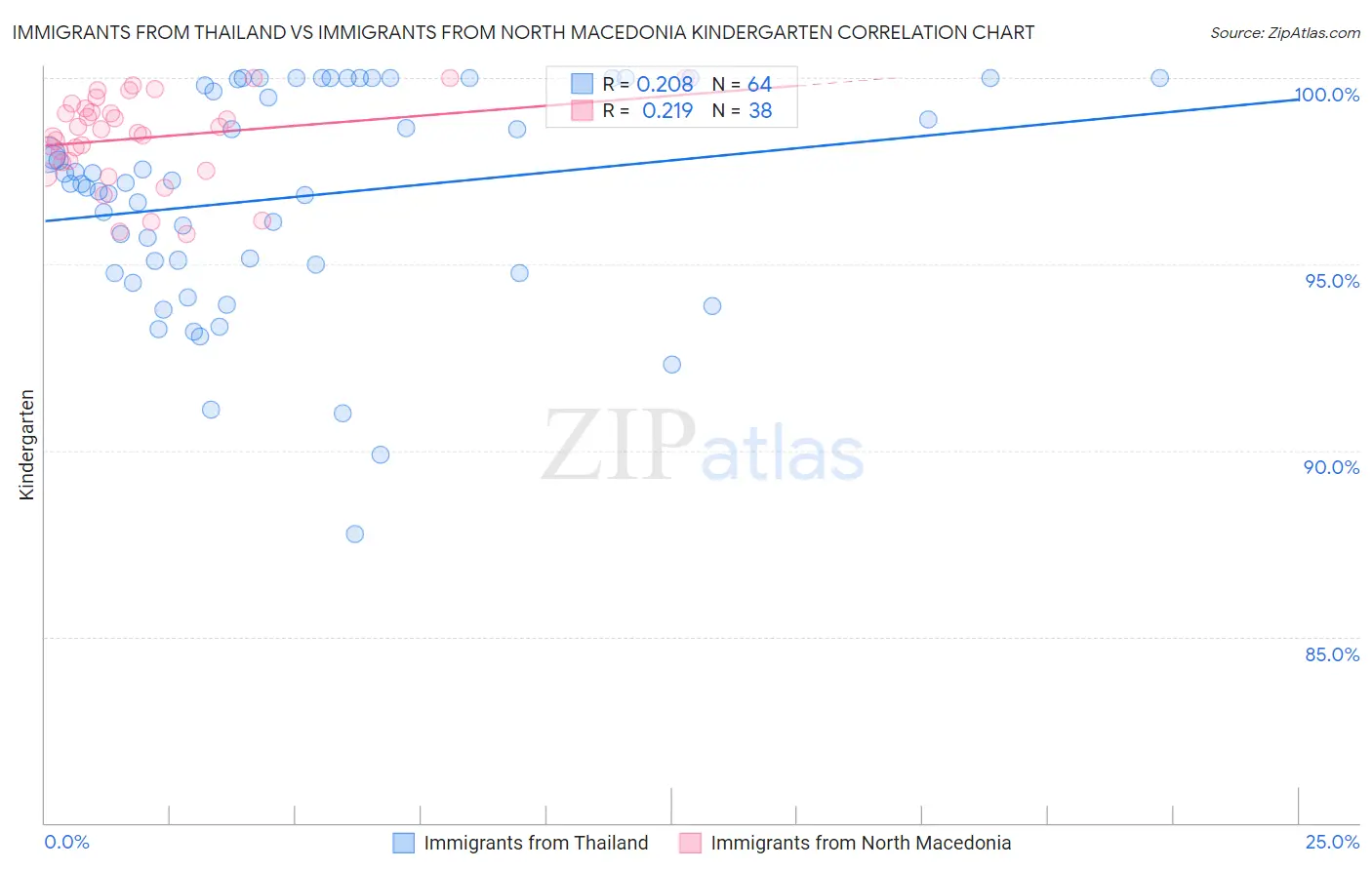 Immigrants from Thailand vs Immigrants from North Macedonia Kindergarten