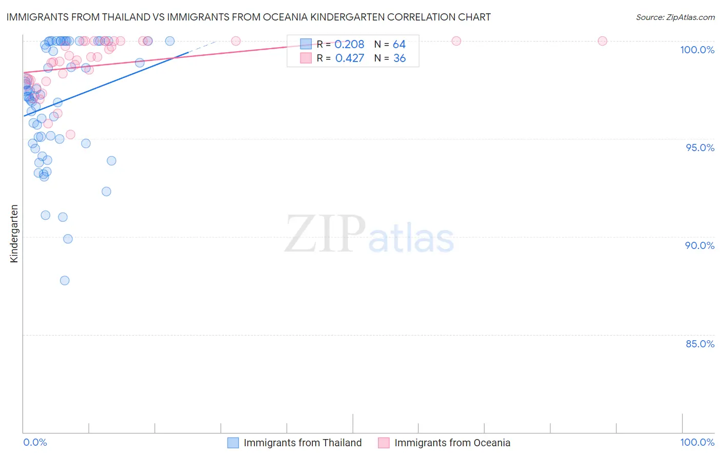 Immigrants from Thailand vs Immigrants from Oceania Kindergarten
