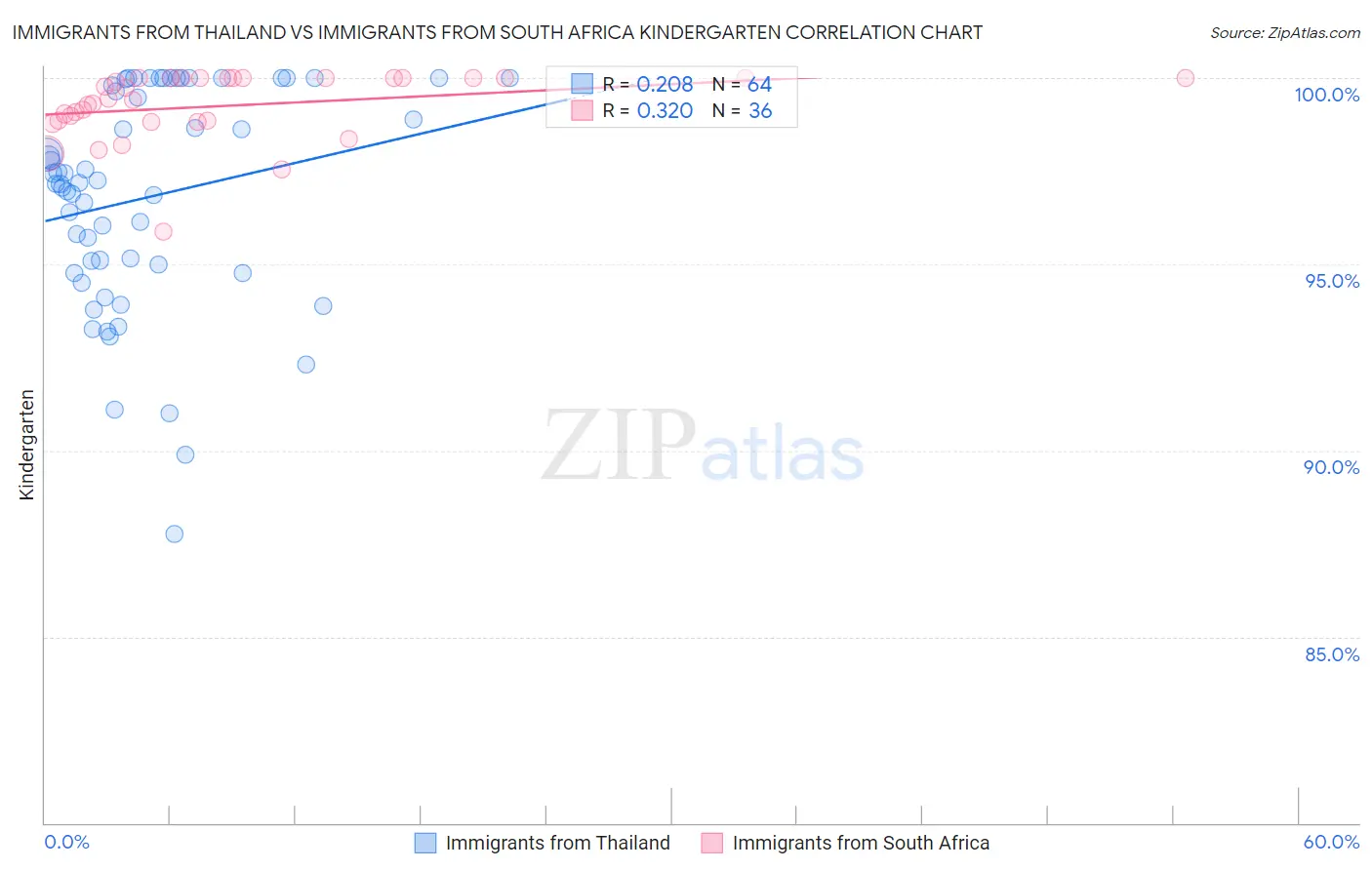 Immigrants from Thailand vs Immigrants from South Africa Kindergarten
