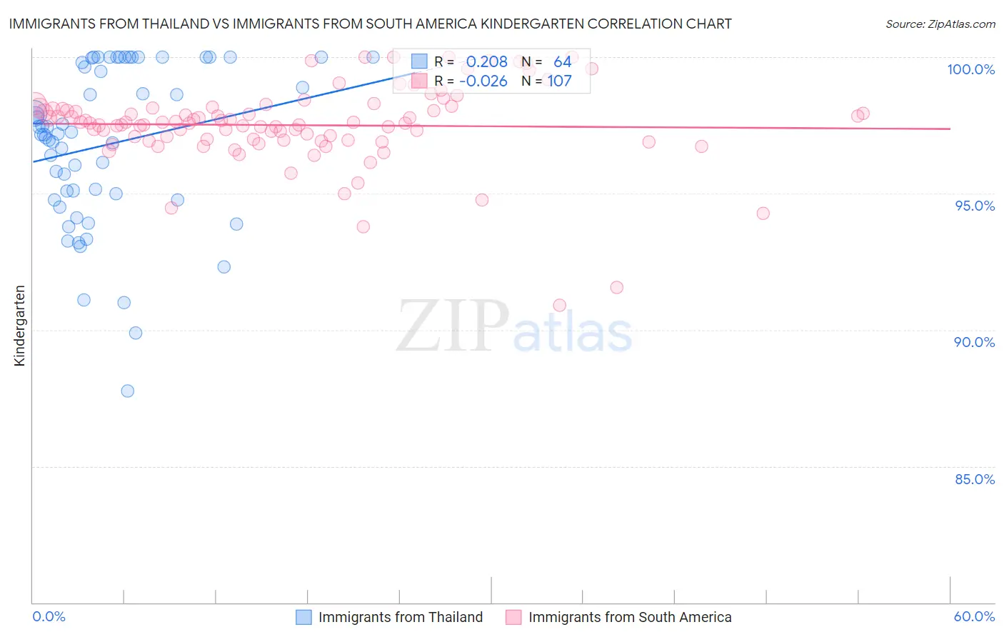 Immigrants from Thailand vs Immigrants from South America Kindergarten