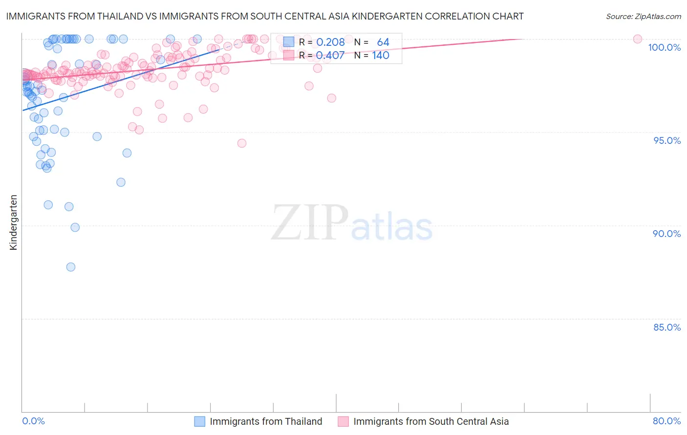 Immigrants from Thailand vs Immigrants from South Central Asia Kindergarten