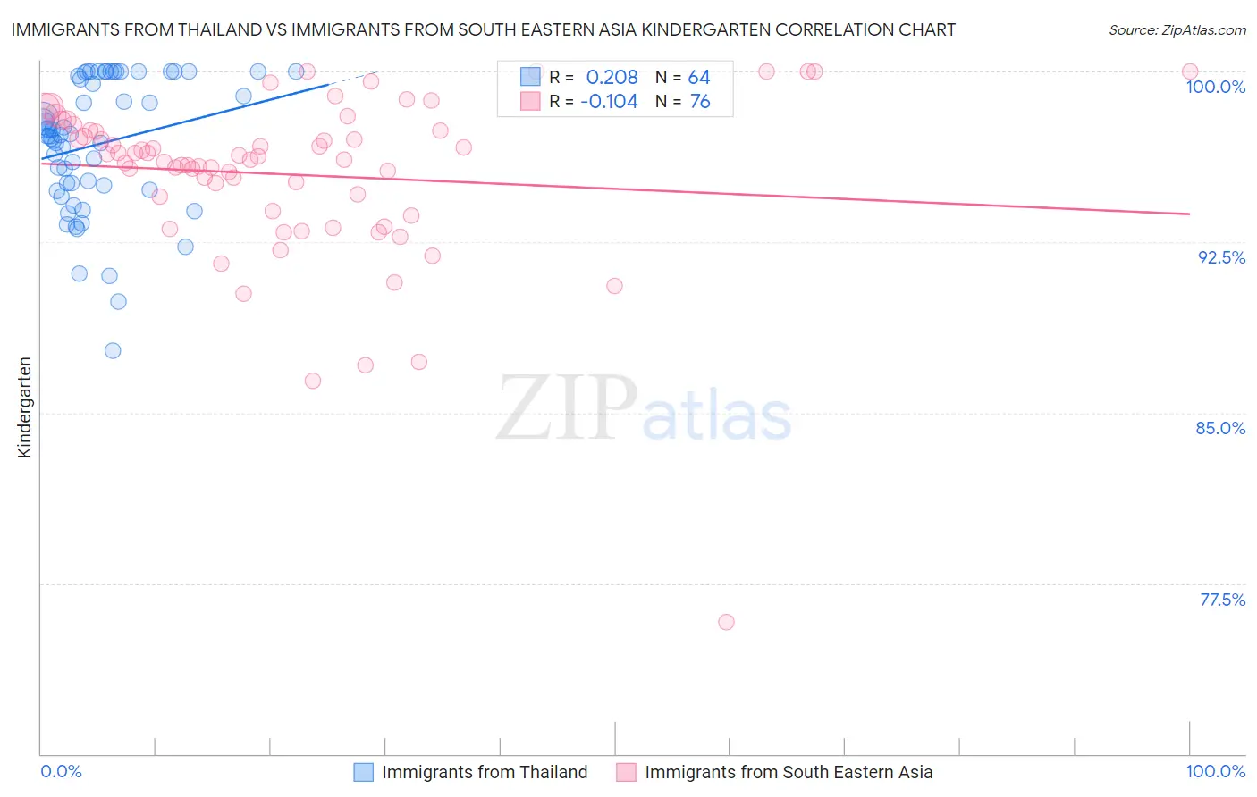 Immigrants from Thailand vs Immigrants from South Eastern Asia Kindergarten