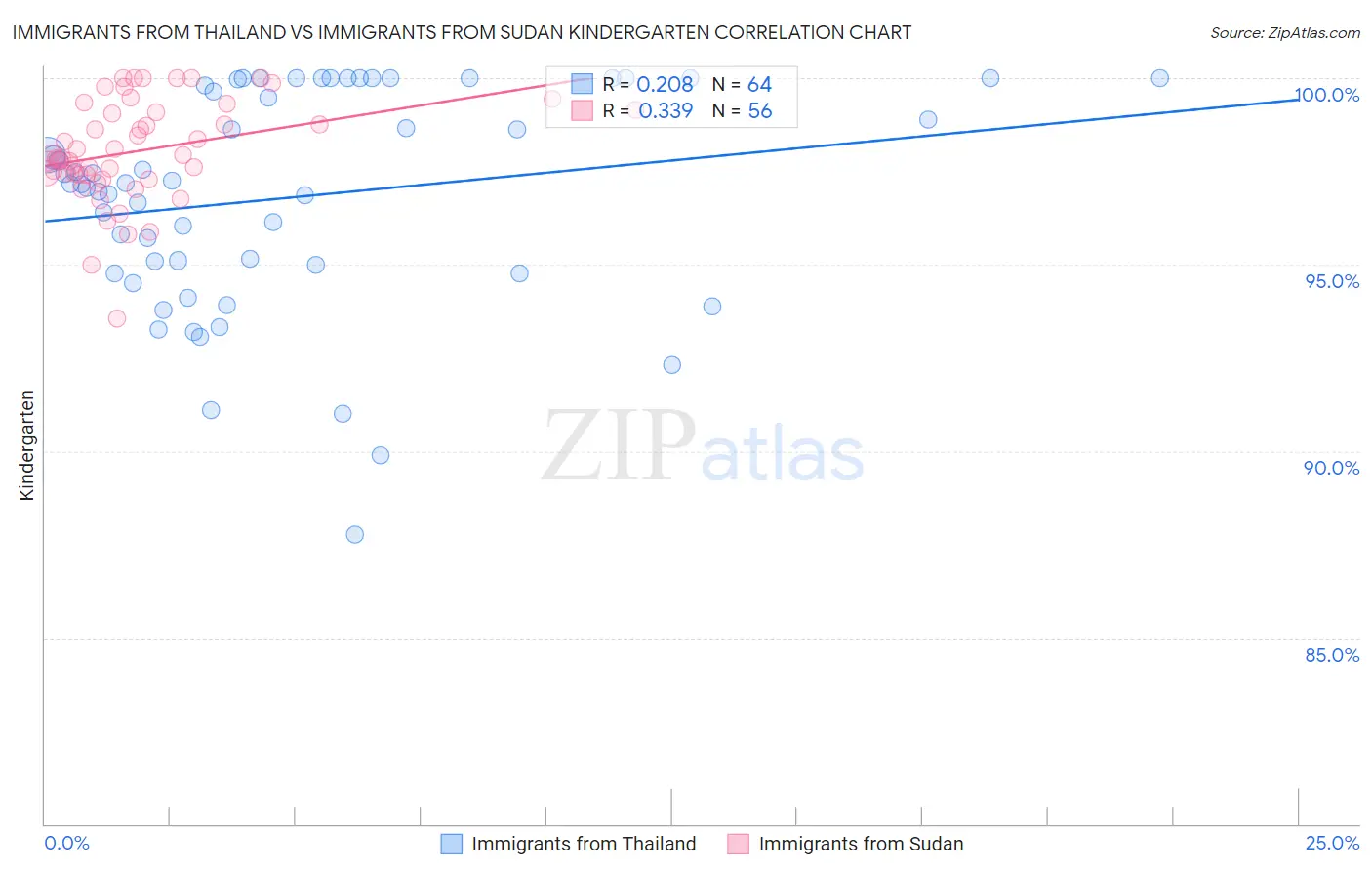 Immigrants from Thailand vs Immigrants from Sudan Kindergarten