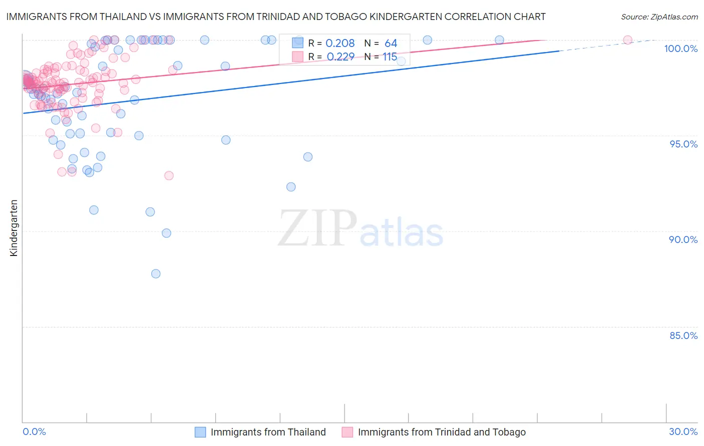 Immigrants from Thailand vs Immigrants from Trinidad and Tobago Kindergarten