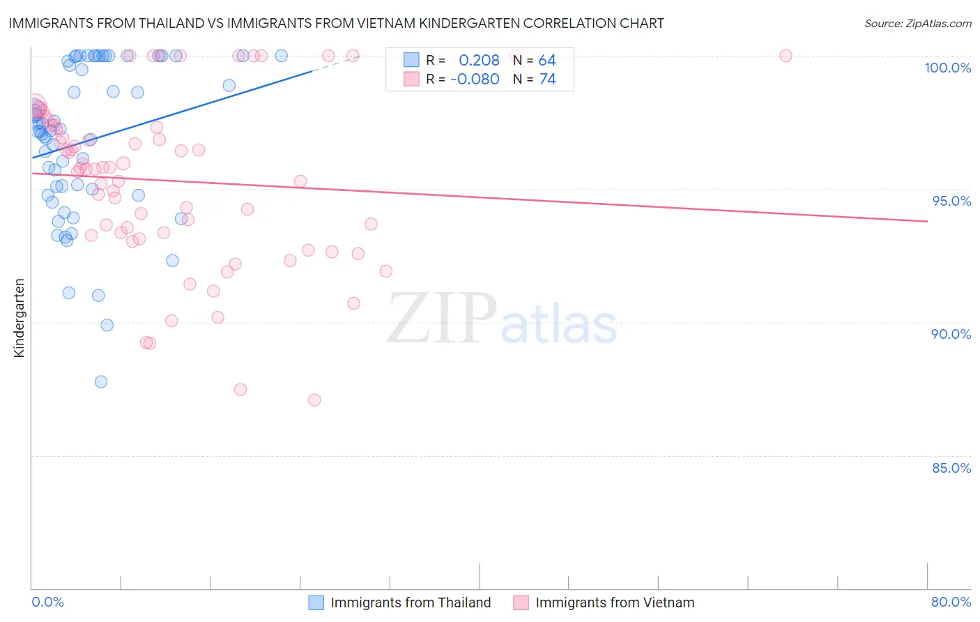 Immigrants from Thailand vs Immigrants from Vietnam Kindergarten