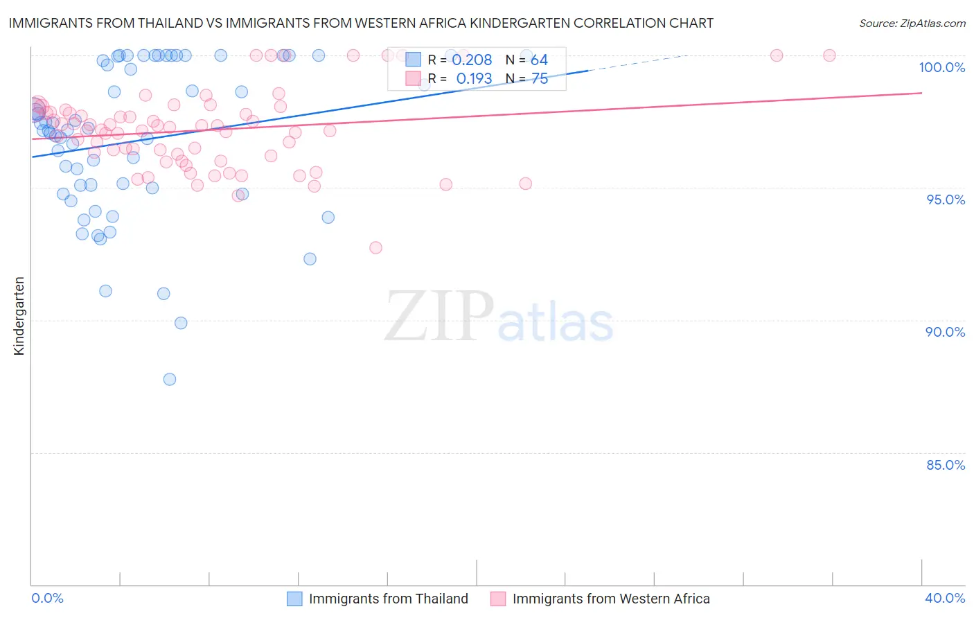 Immigrants from Thailand vs Immigrants from Western Africa Kindergarten