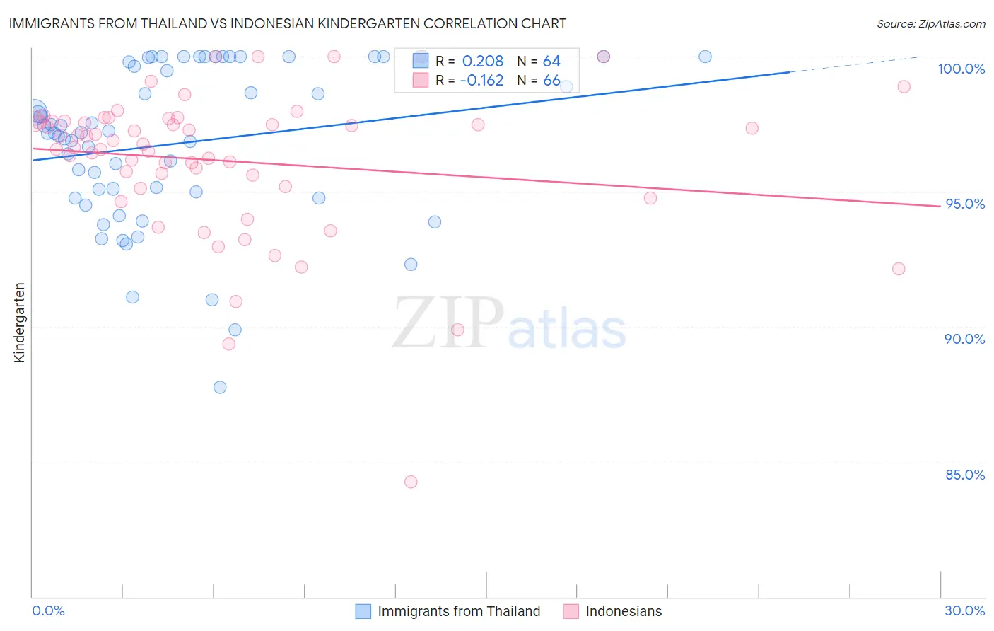 Immigrants from Thailand vs Indonesian Kindergarten