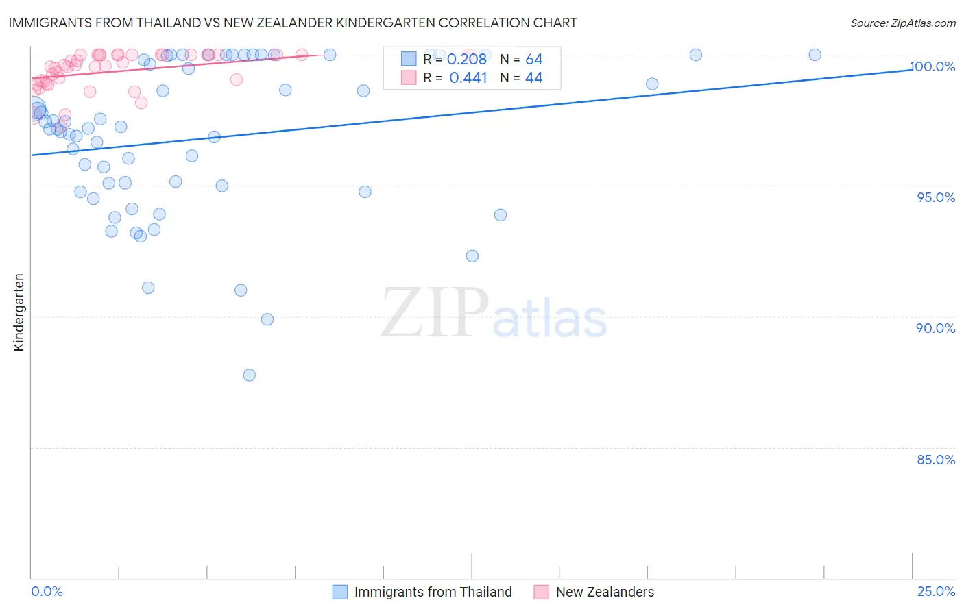 Immigrants from Thailand vs New Zealander Kindergarten