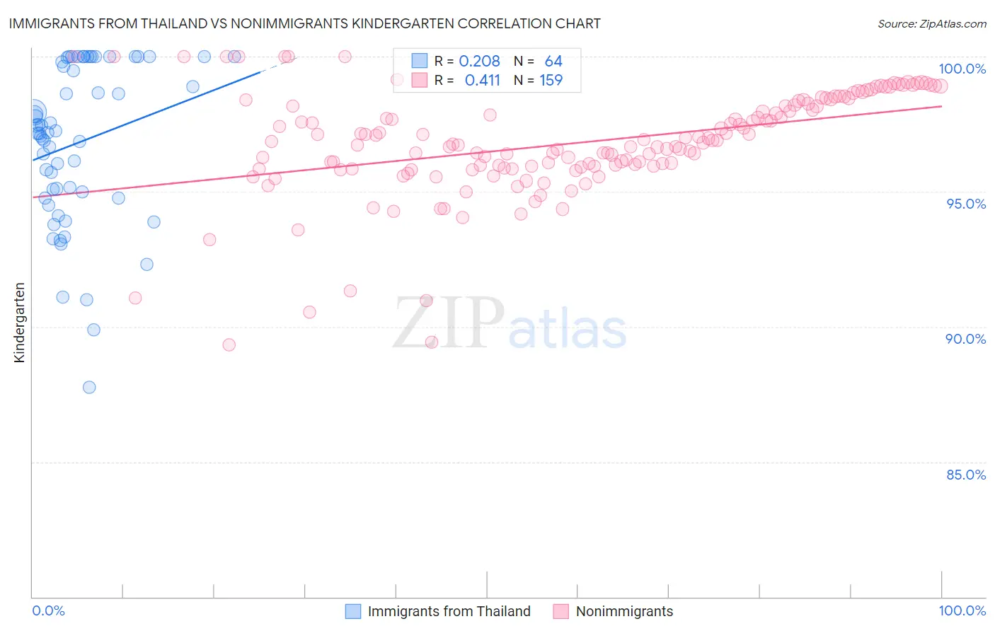Immigrants from Thailand vs Nonimmigrants Kindergarten