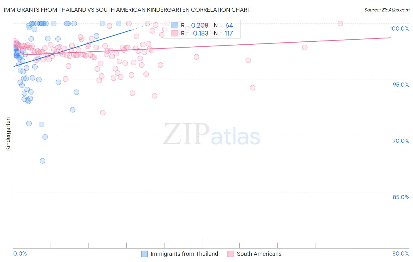 Immigrants from Thailand vs South American Kindergarten