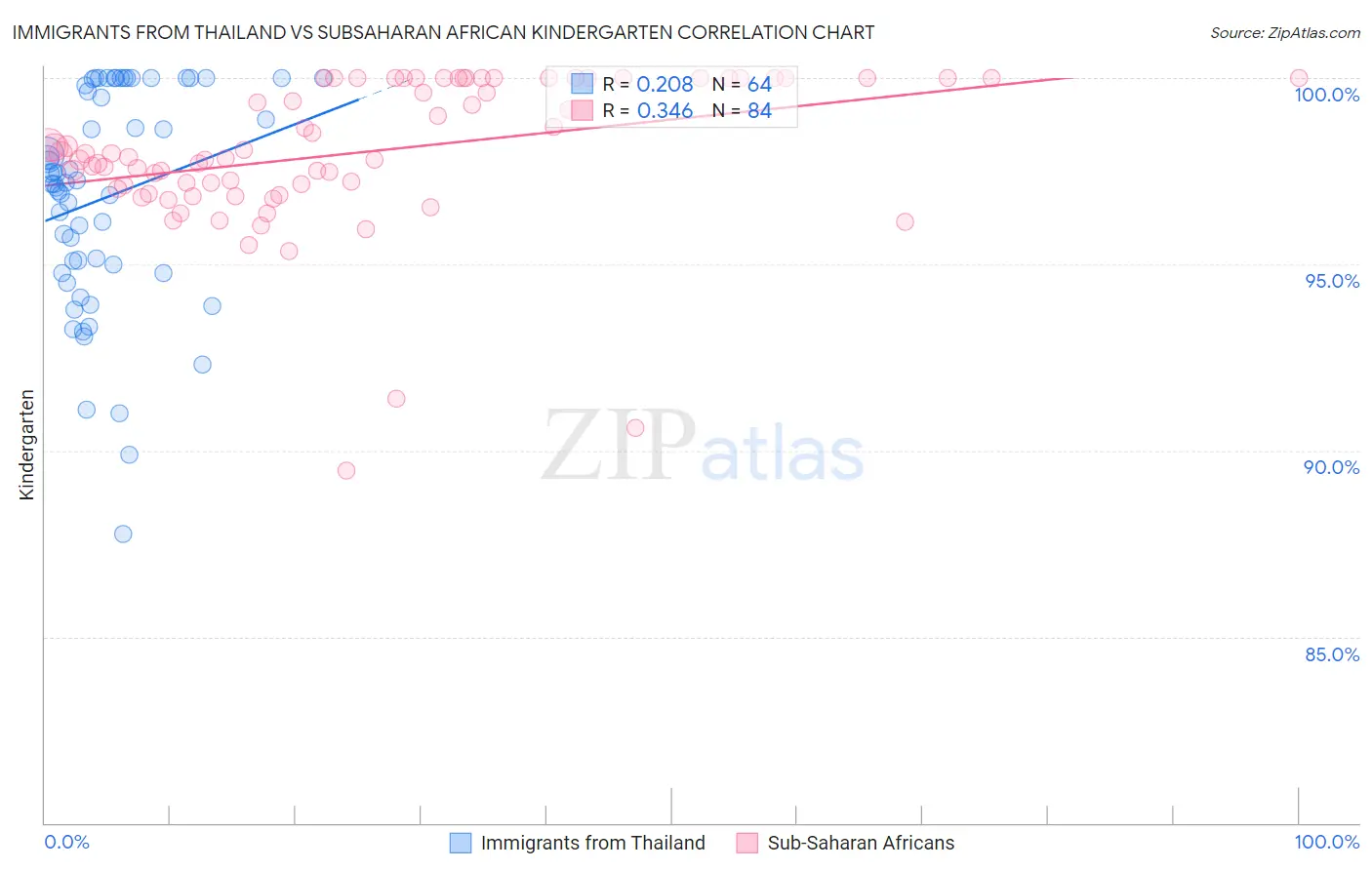 Immigrants from Thailand vs Subsaharan African Kindergarten