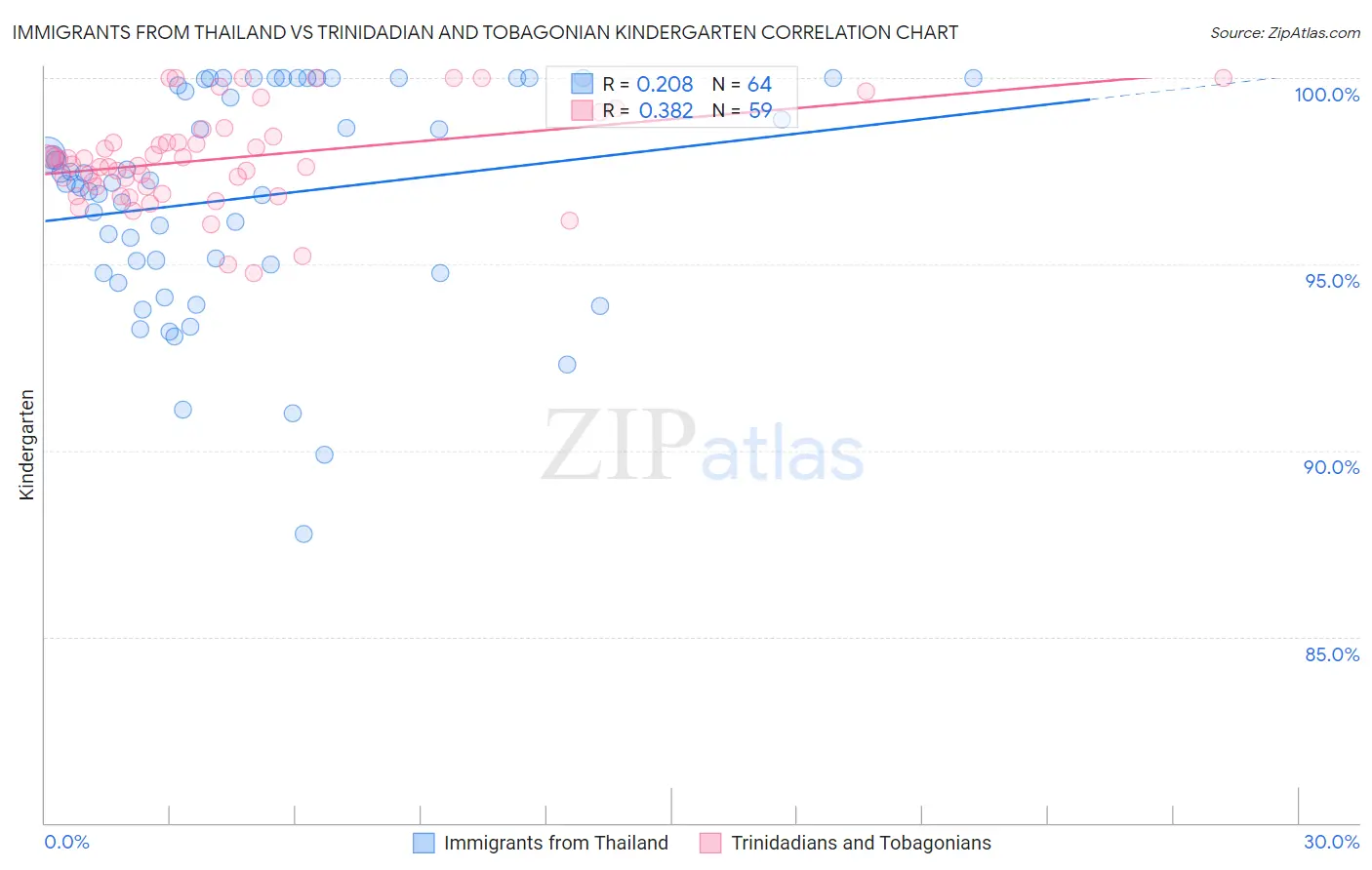 Immigrants from Thailand vs Trinidadian and Tobagonian Kindergarten