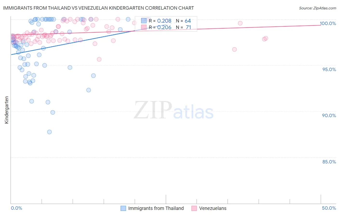 Immigrants from Thailand vs Venezuelan Kindergarten