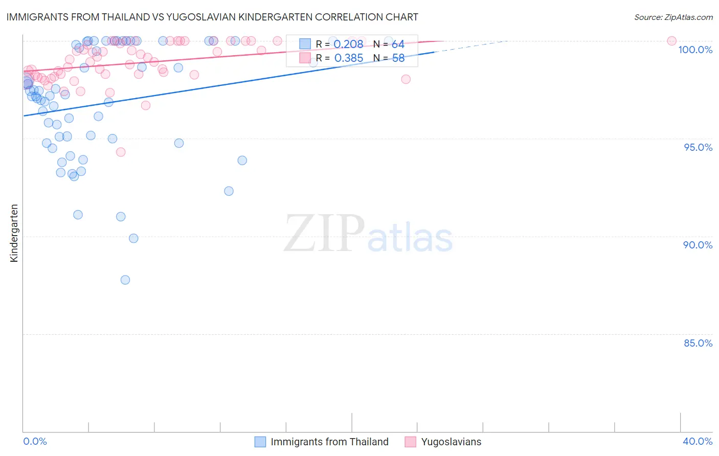 Immigrants from Thailand vs Yugoslavian Kindergarten