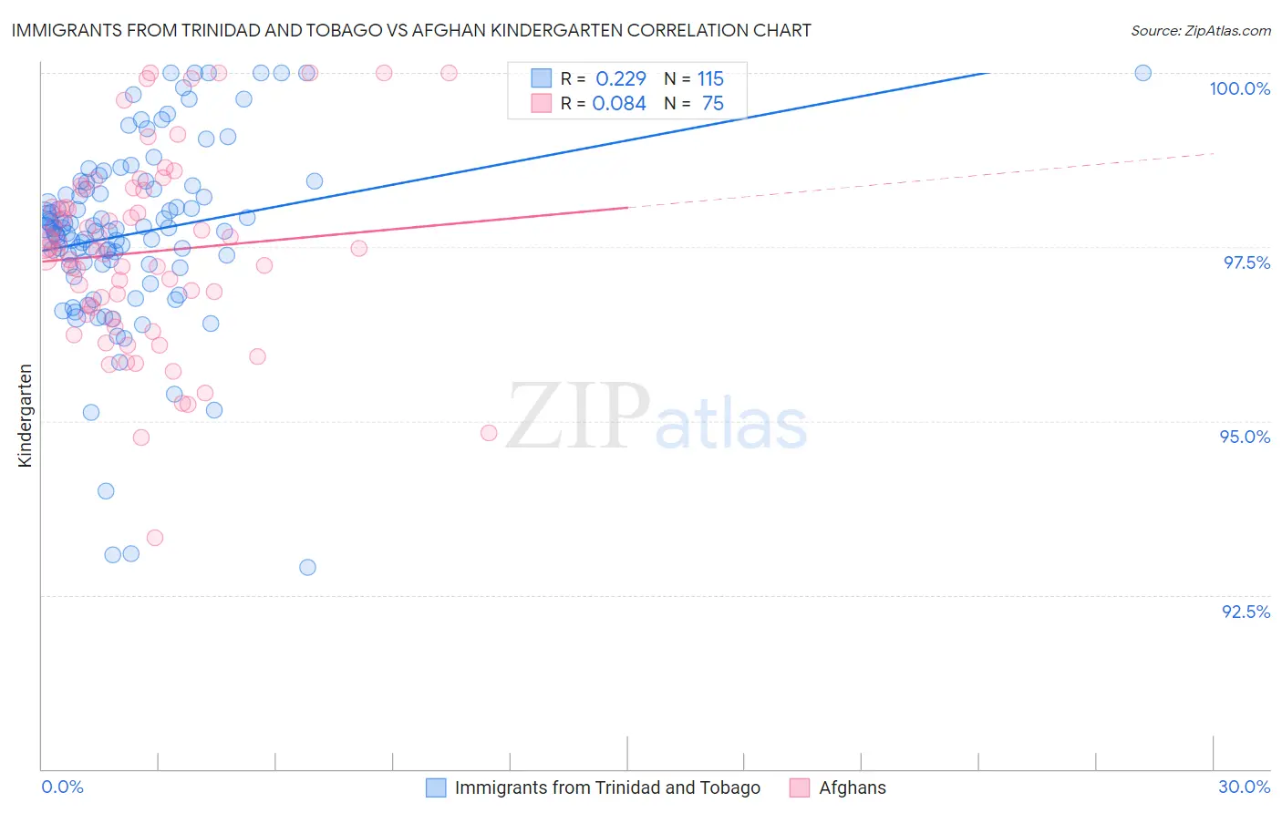 Immigrants from Trinidad and Tobago vs Afghan Kindergarten