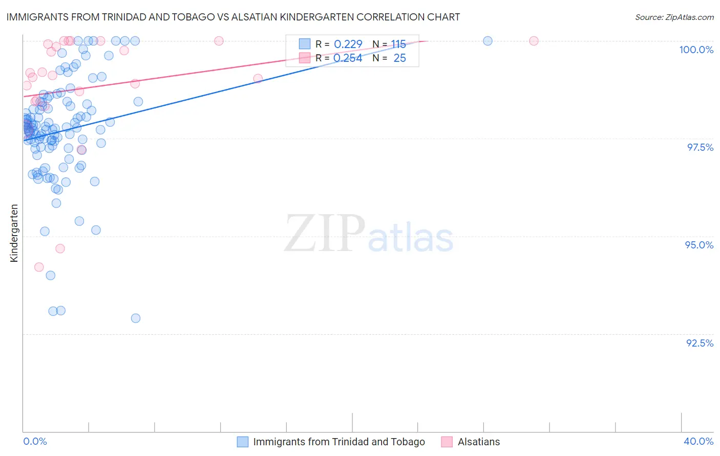 Immigrants from Trinidad and Tobago vs Alsatian Kindergarten