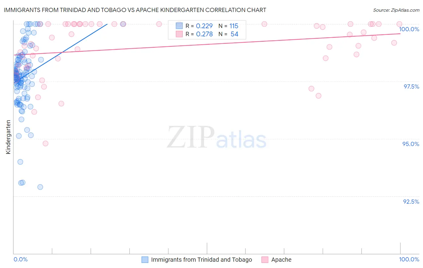 Immigrants from Trinidad and Tobago vs Apache Kindergarten