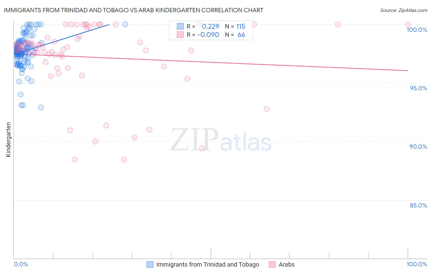 Immigrants from Trinidad and Tobago vs Arab Kindergarten