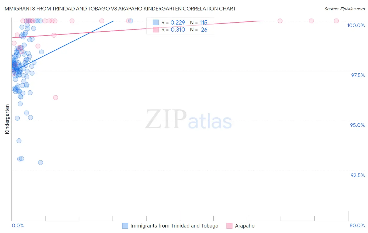 Immigrants from Trinidad and Tobago vs Arapaho Kindergarten