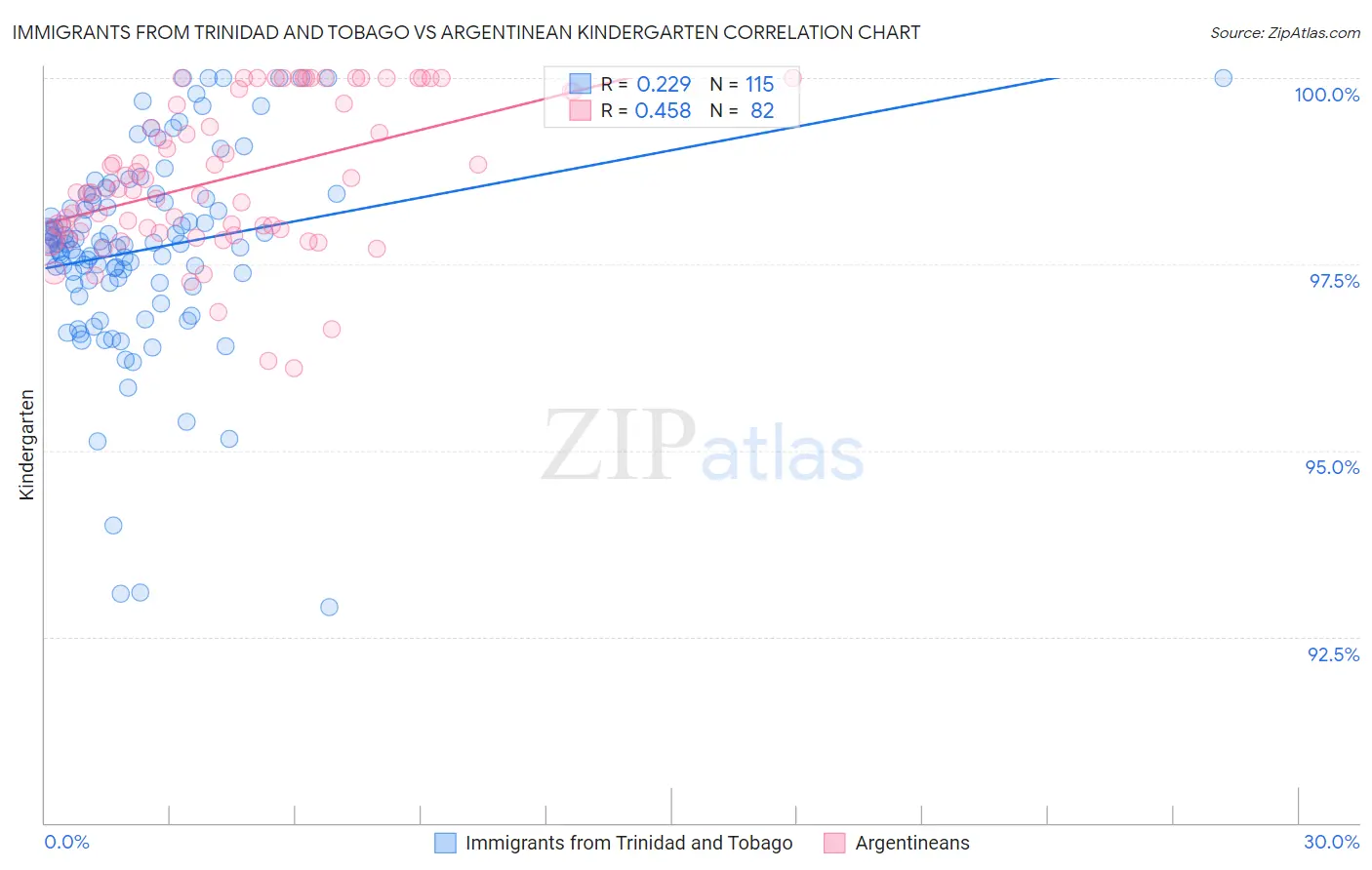 Immigrants from Trinidad and Tobago vs Argentinean Kindergarten