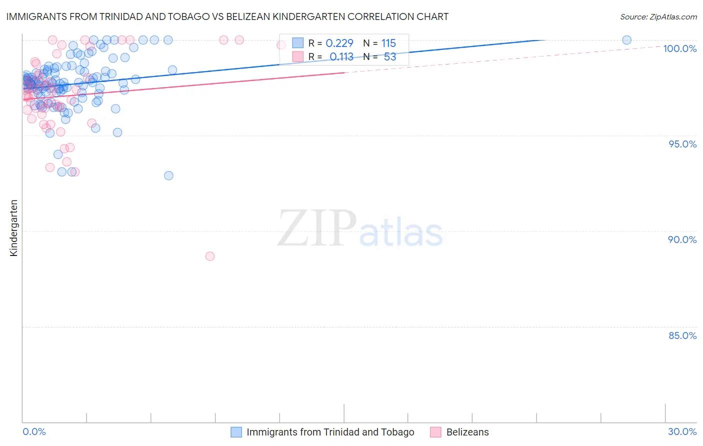 Immigrants from Trinidad and Tobago vs Belizean Kindergarten