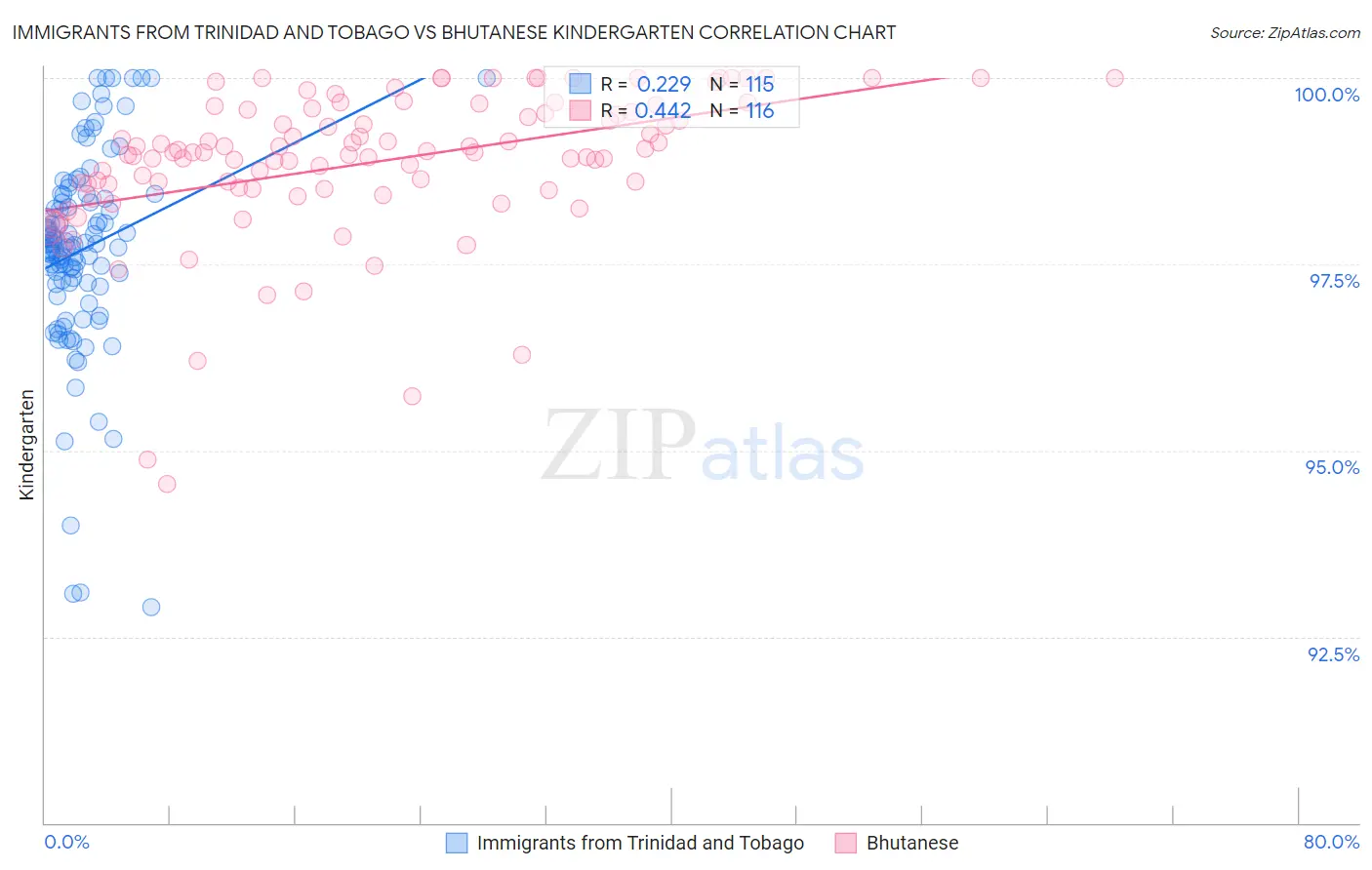 Immigrants from Trinidad and Tobago vs Bhutanese Kindergarten