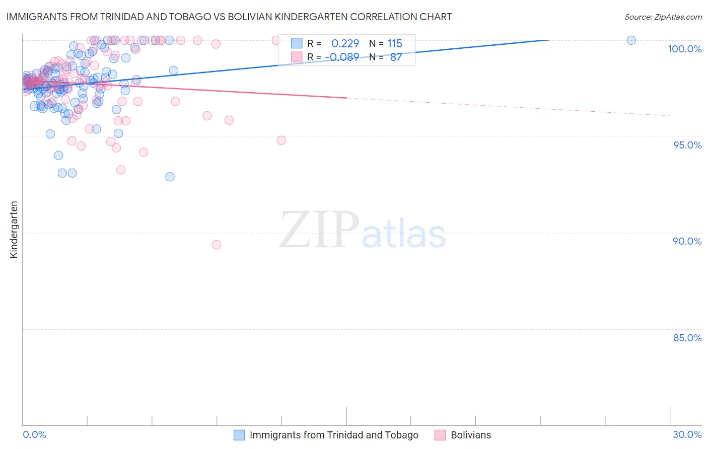 Immigrants from Trinidad and Tobago vs Bolivian Kindergarten