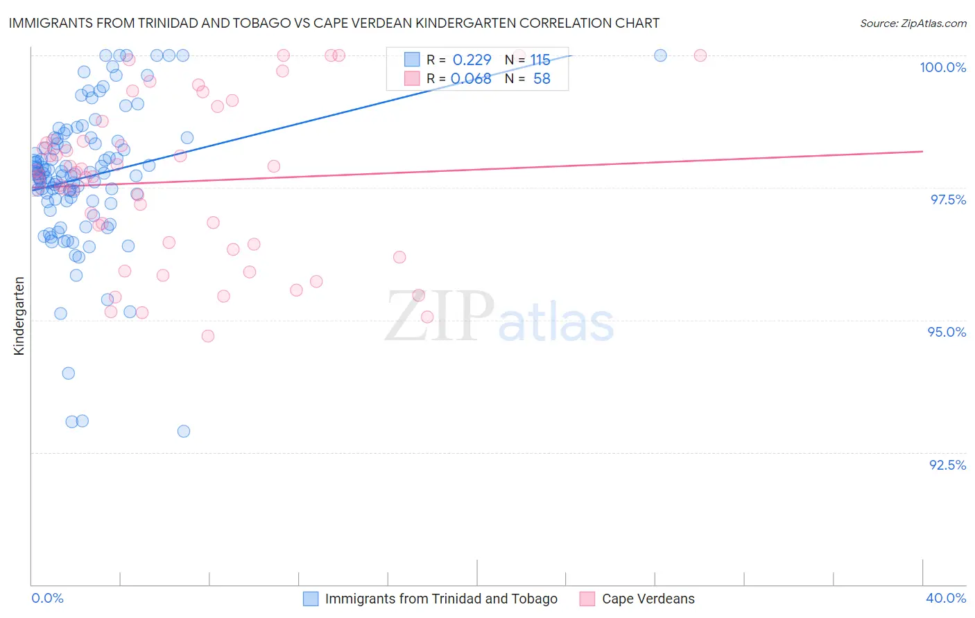 Immigrants from Trinidad and Tobago vs Cape Verdean Kindergarten