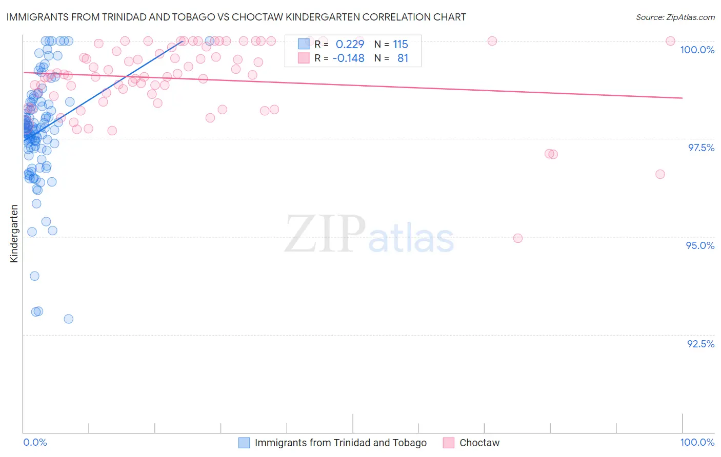 Immigrants from Trinidad and Tobago vs Choctaw Kindergarten