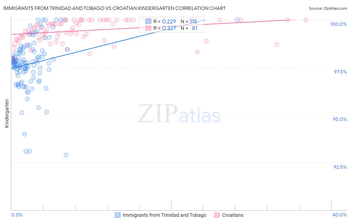 Immigrants from Trinidad and Tobago vs Croatian Kindergarten