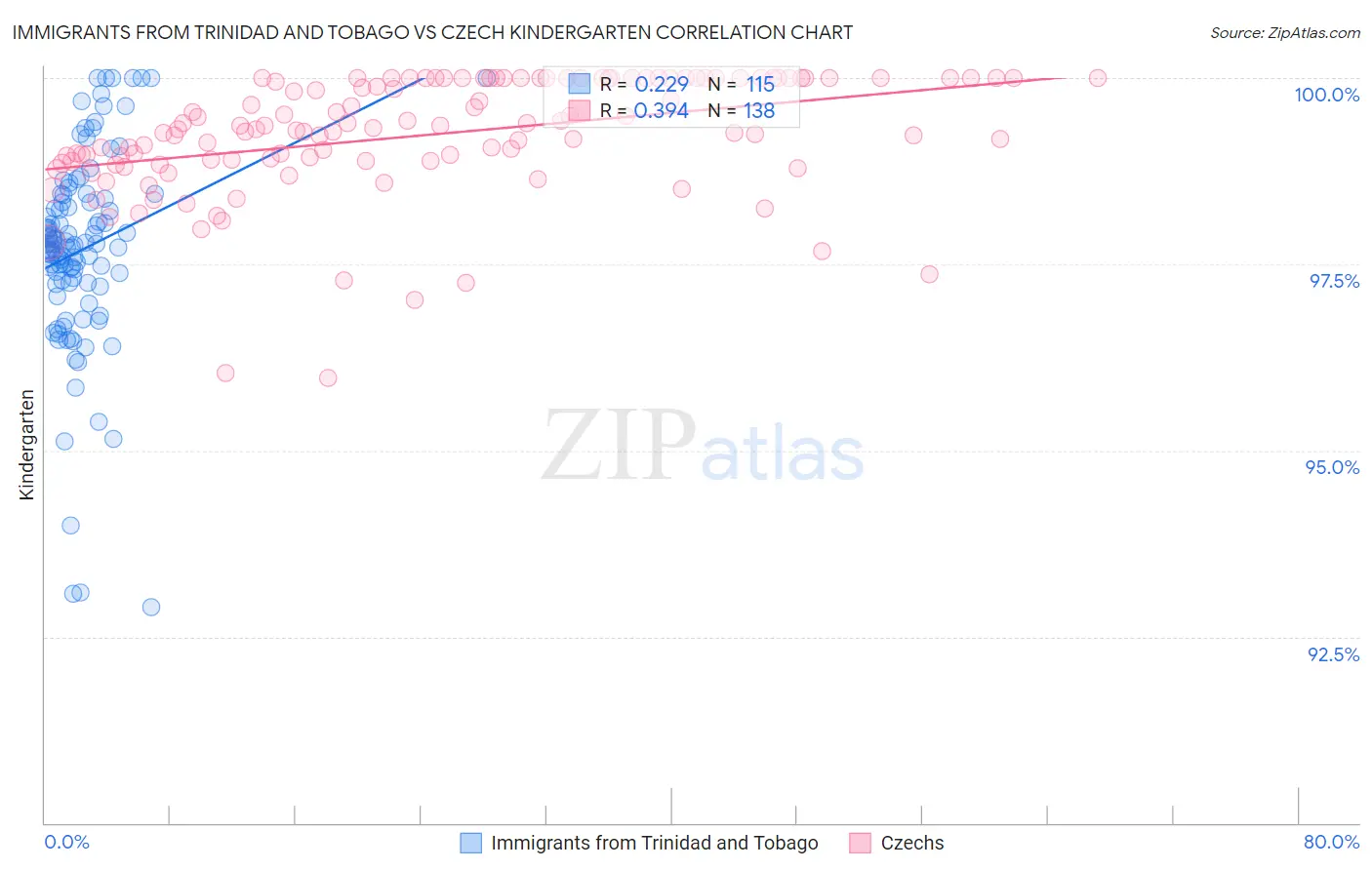 Immigrants from Trinidad and Tobago vs Czech Kindergarten