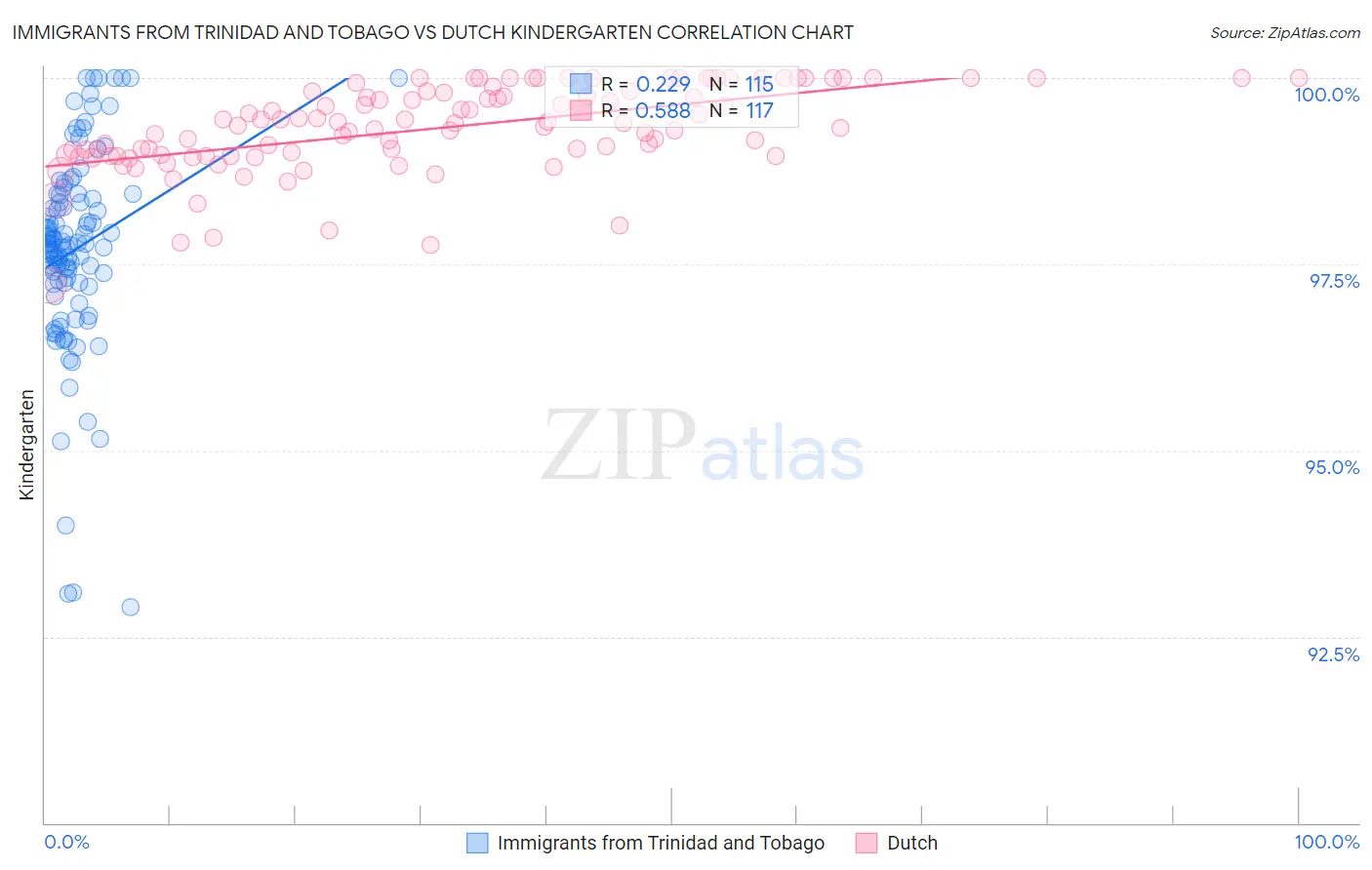 Immigrants from Trinidad and Tobago vs Dutch Kindergarten