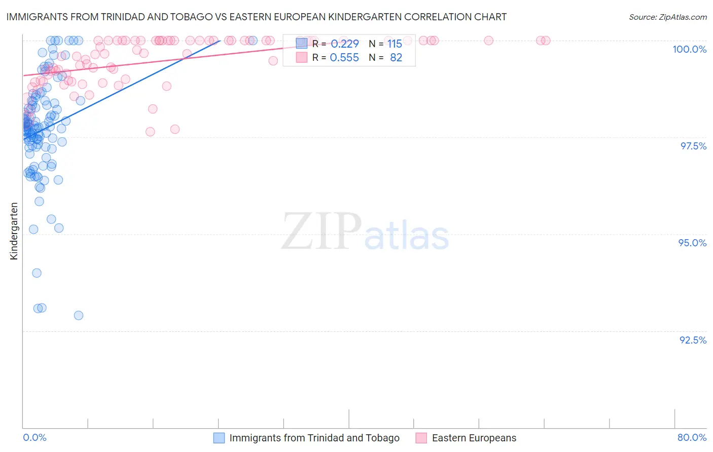 Immigrants from Trinidad and Tobago vs Eastern European Kindergarten