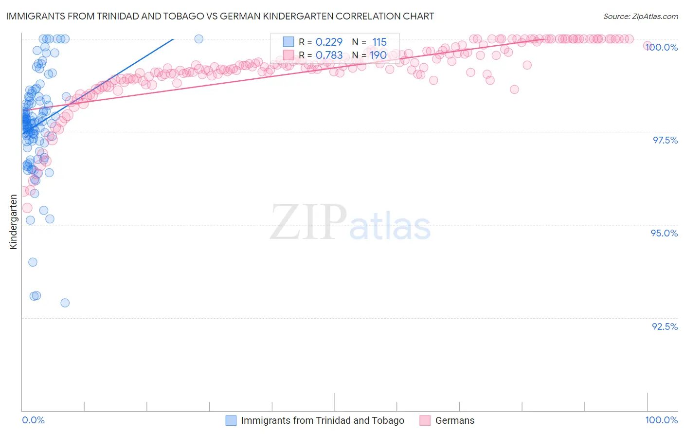 Immigrants from Trinidad and Tobago vs German Kindergarten