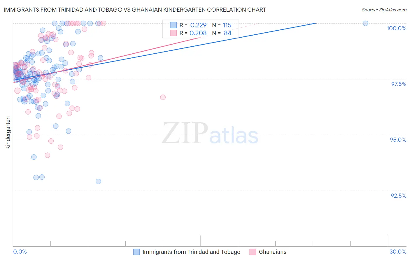 Immigrants from Trinidad and Tobago vs Ghanaian Kindergarten