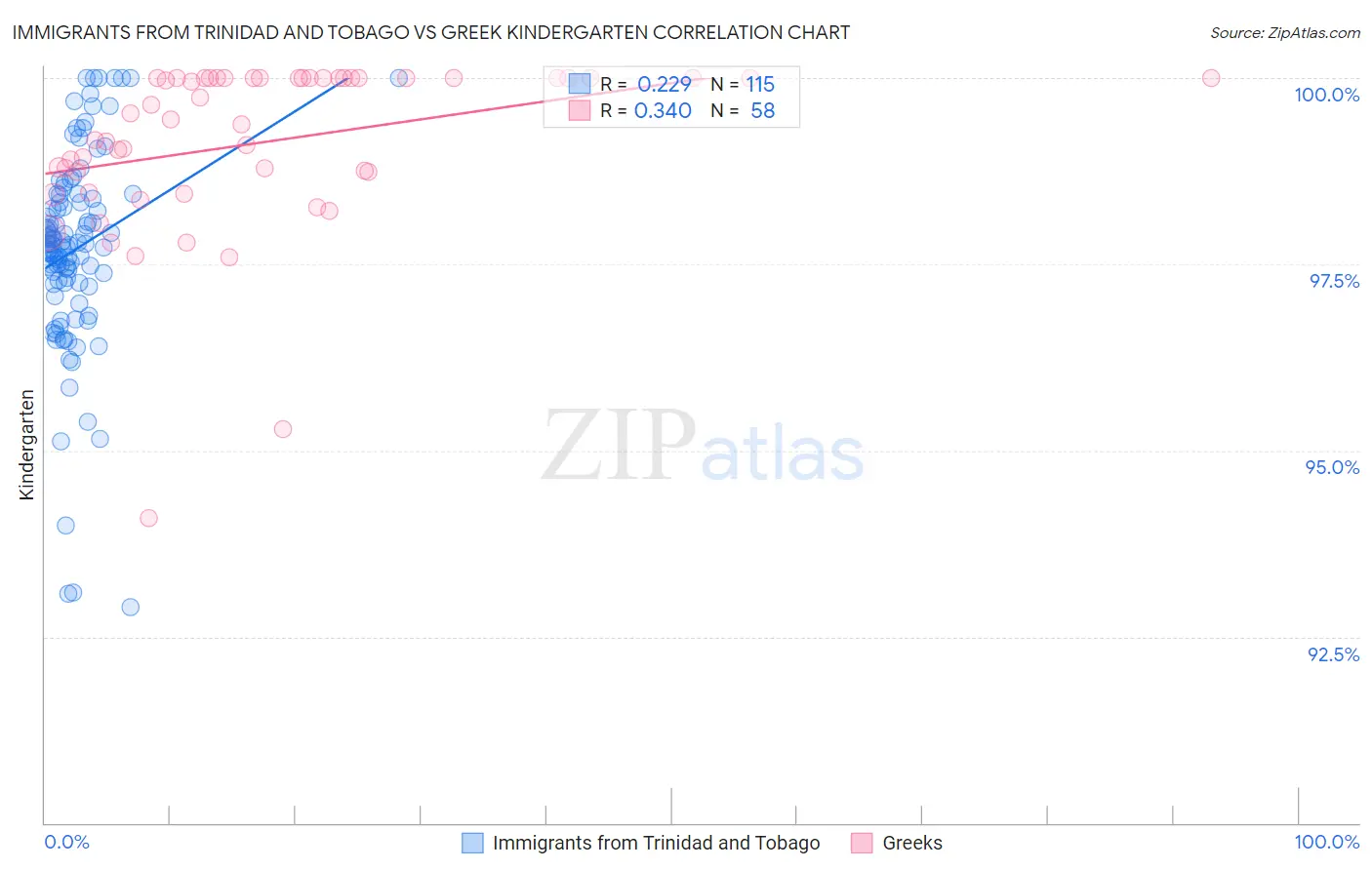 Immigrants from Trinidad and Tobago vs Greek Kindergarten