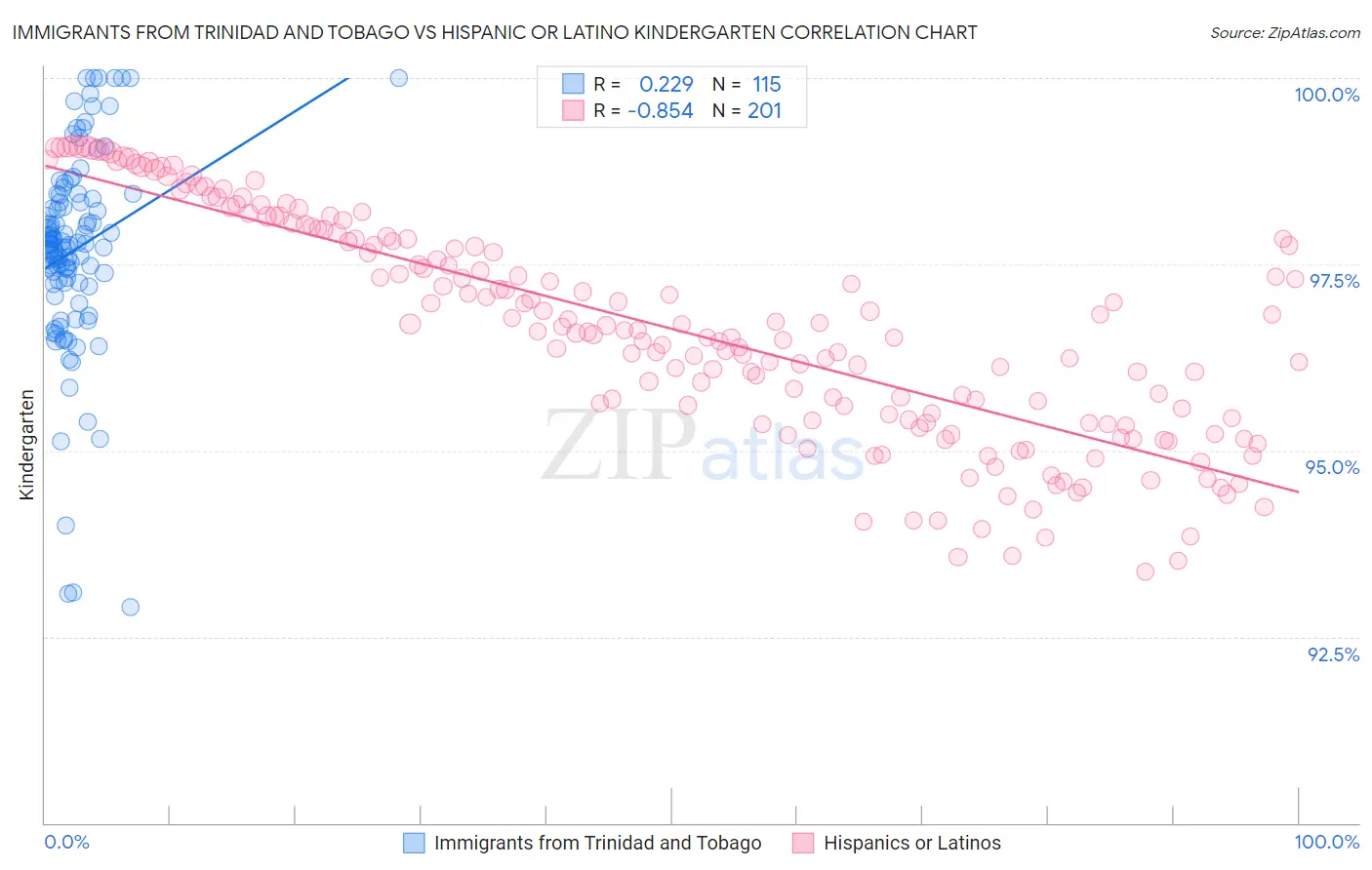 Immigrants from Trinidad and Tobago vs Hispanic or Latino Kindergarten