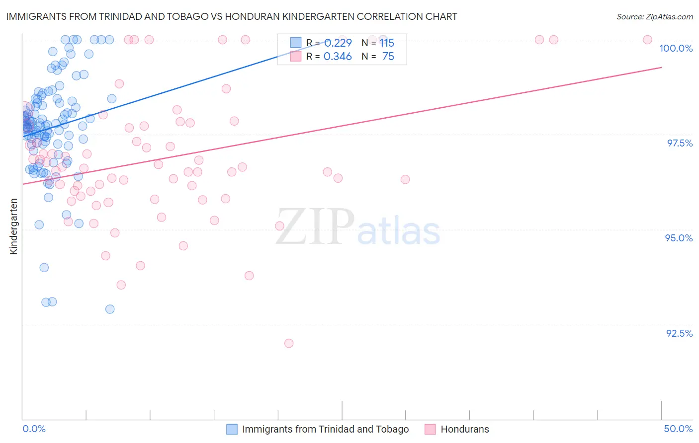 Immigrants from Trinidad and Tobago vs Honduran Kindergarten
