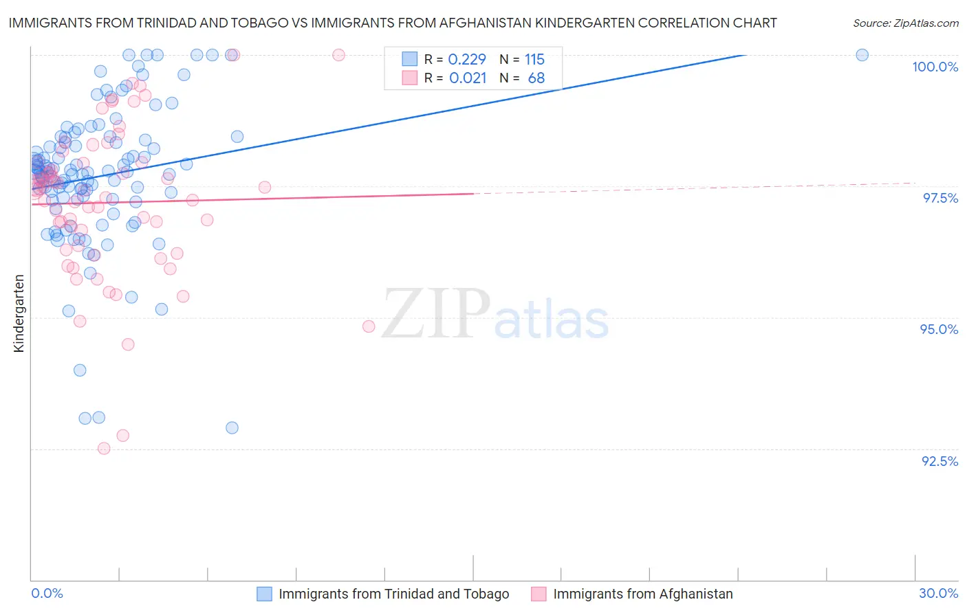 Immigrants from Trinidad and Tobago vs Immigrants from Afghanistan Kindergarten